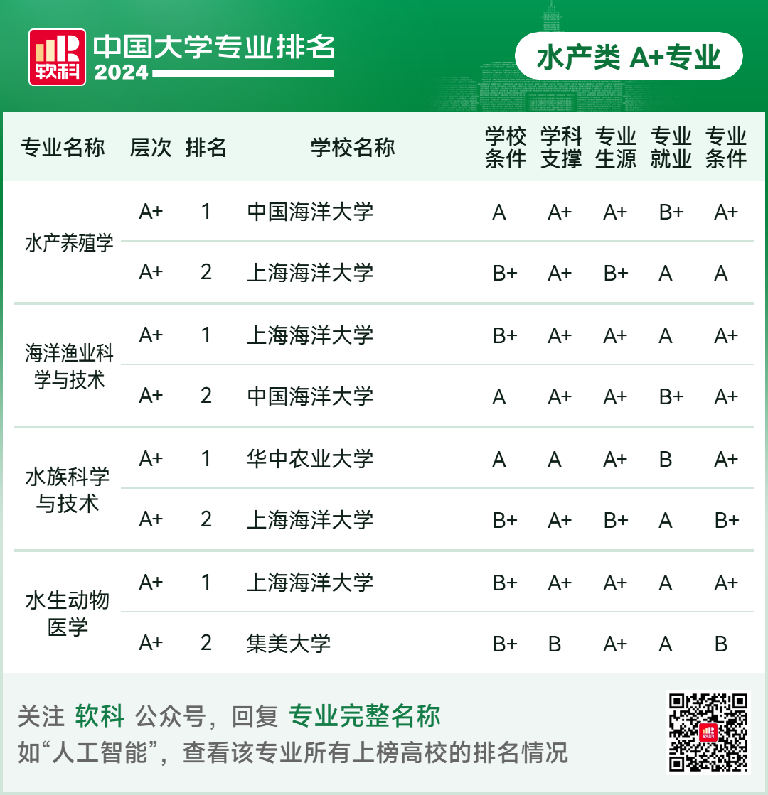 2024软科中国大学专业排名！A+级专业数北京最多  数据 排名 第89张